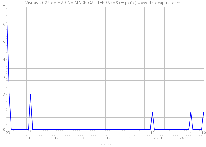 Visitas 2024 de MARINA MADRIGAL TERRAZAS (España) 