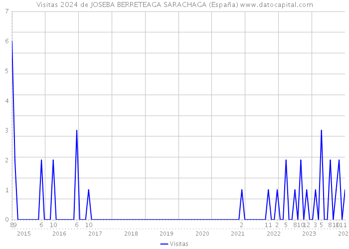 Visitas 2024 de JOSEBA BERRETEAGA SARACHAGA (España) 