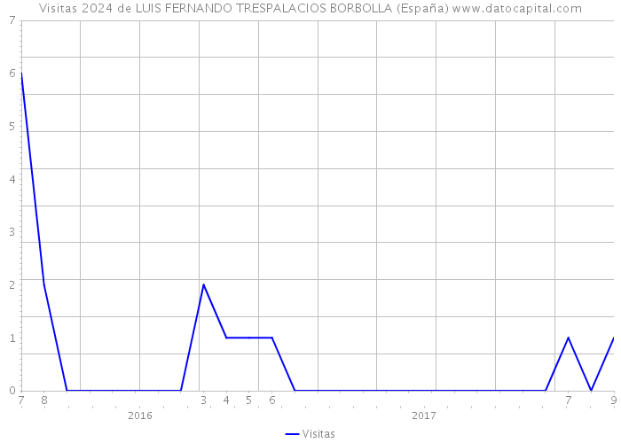 Visitas 2024 de LUIS FERNANDO TRESPALACIOS BORBOLLA (España) 