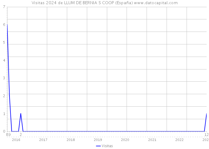 Visitas 2024 de LLUM DE BERNIA S COOP (España) 