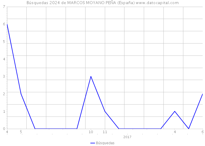 Búsquedas 2024 de MARCOS MOYANO PEÑA (España) 