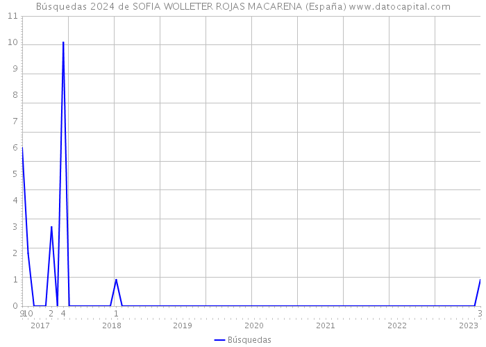 Búsquedas 2024 de SOFIA WOLLETER ROJAS MACARENA (España) 