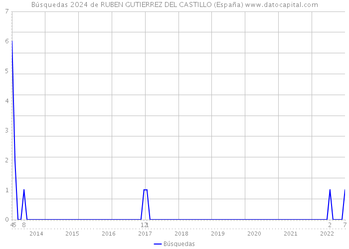 Búsquedas 2024 de RUBEN GUTIERREZ DEL CASTILLO (España) 