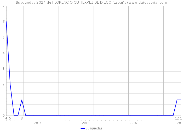 Búsquedas 2024 de FLORENCIO GUTIERREZ DE DIEGO (España) 