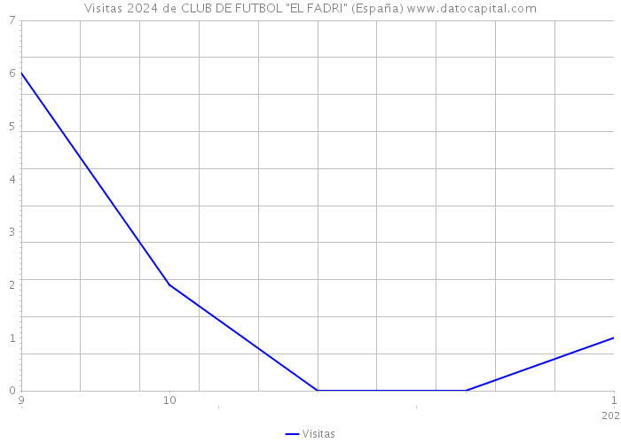 Visitas 2024 de CLUB DE FUTBOL 
