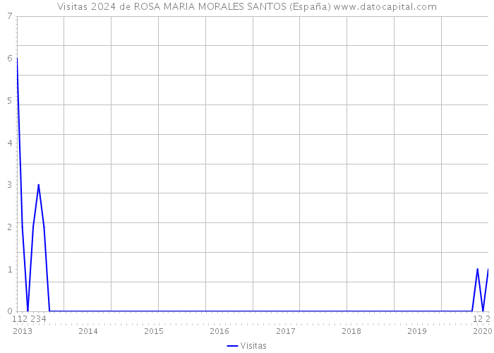 Visitas 2024 de ROSA MARIA MORALES SANTOS (España) 