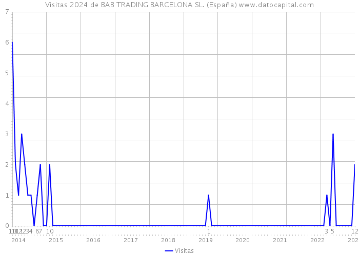 Visitas 2024 de BAB TRADING BARCELONA SL. (España) 