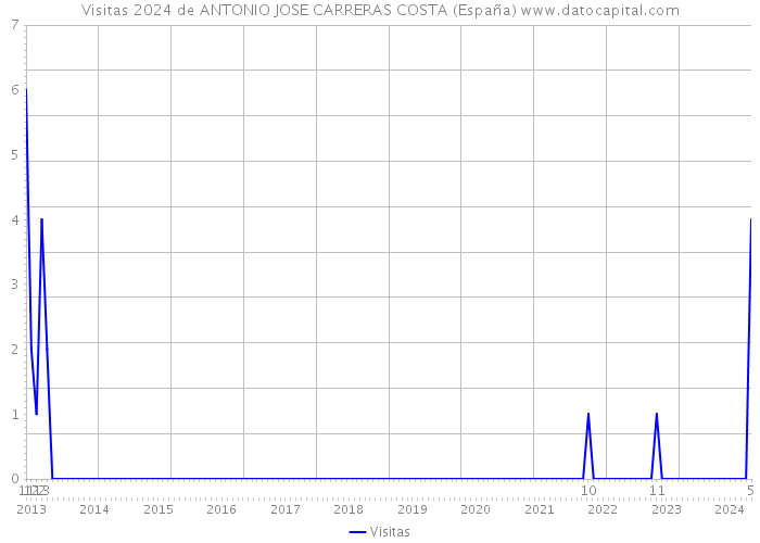 Visitas 2024 de ANTONIO JOSE CARRERAS COSTA (España) 
