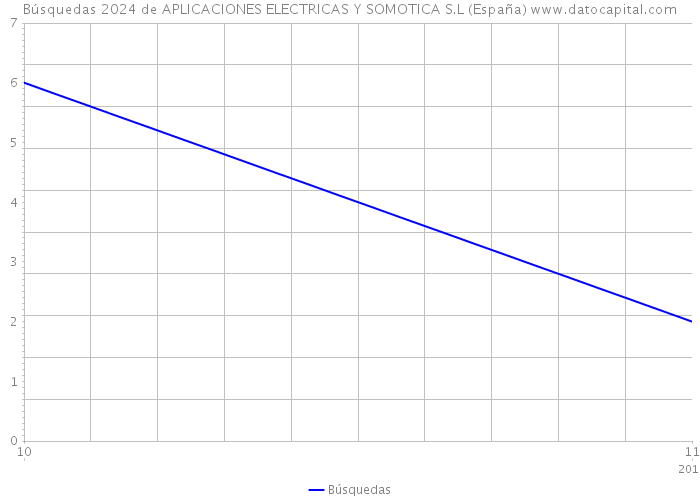 Búsquedas 2024 de APLICACIONES ELECTRICAS Y SOMOTICA S.L (España) 