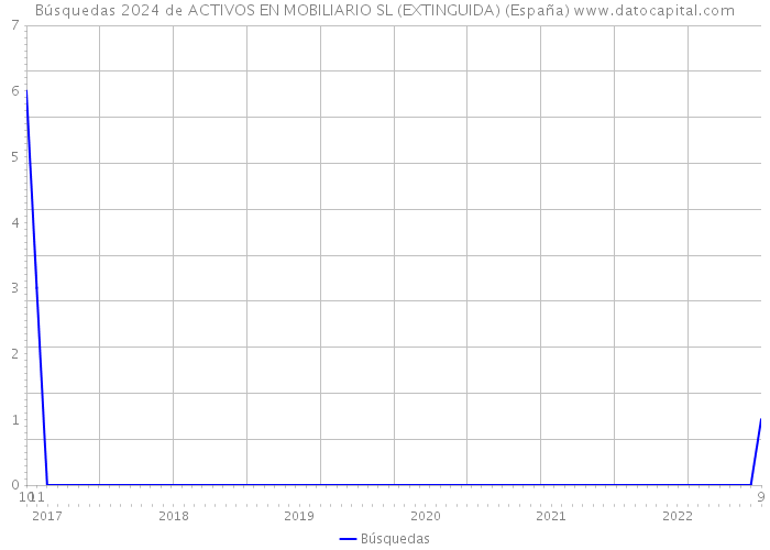 Búsquedas 2024 de ACTIVOS EN MOBILIARIO SL (EXTINGUIDA) (España) 