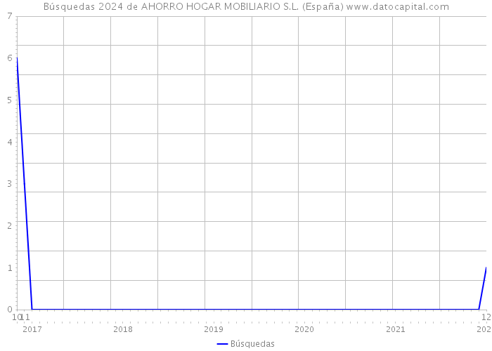 Búsquedas 2024 de AHORRO HOGAR MOBILIARIO S.L. (España) 