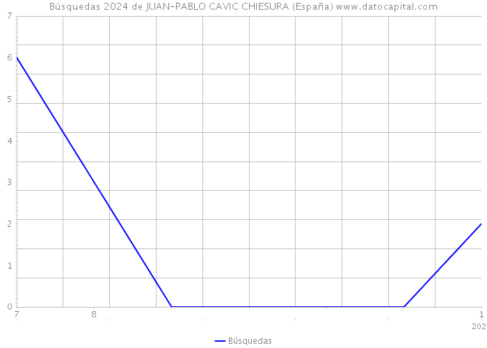Búsquedas 2024 de JUAN-PABLO CAVIC CHIESURA (España) 