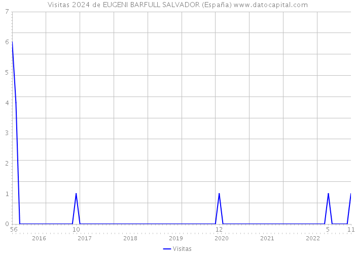 Visitas 2024 de EUGENI BARFULL SALVADOR (España) 