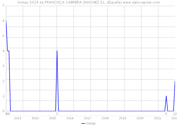 Visitas 2024 de FRANCISCA CABRERA SANCHEZ S.L. (España) 