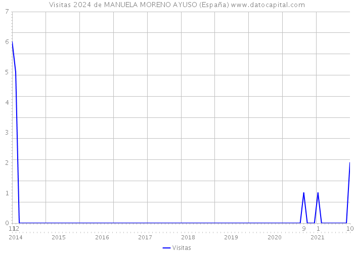 Visitas 2024 de MANUELA MORENO AYUSO (España) 