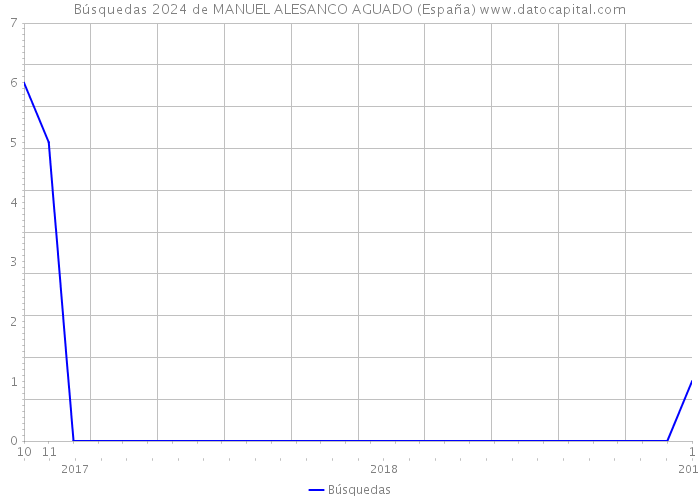 Búsquedas 2024 de MANUEL ALESANCO AGUADO (España) 
