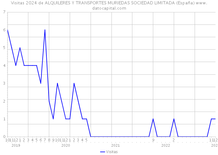 Visitas 2024 de ALQUILERES Y TRANSPORTES MURIEDAS SOCIEDAD LIMITADA (España) 
