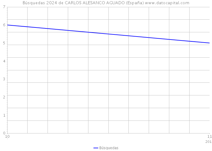 Búsquedas 2024 de CARLOS ALESANCO AGUADO (España) 