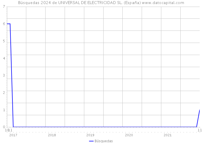 Búsquedas 2024 de UNIVERSAL DE ELECTRICIDAD SL. (España) 