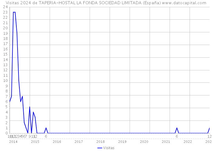Visitas 2024 de TAPERIA-HOSTAL LA FONDA SOCIEDAD LIMITADA (España) 