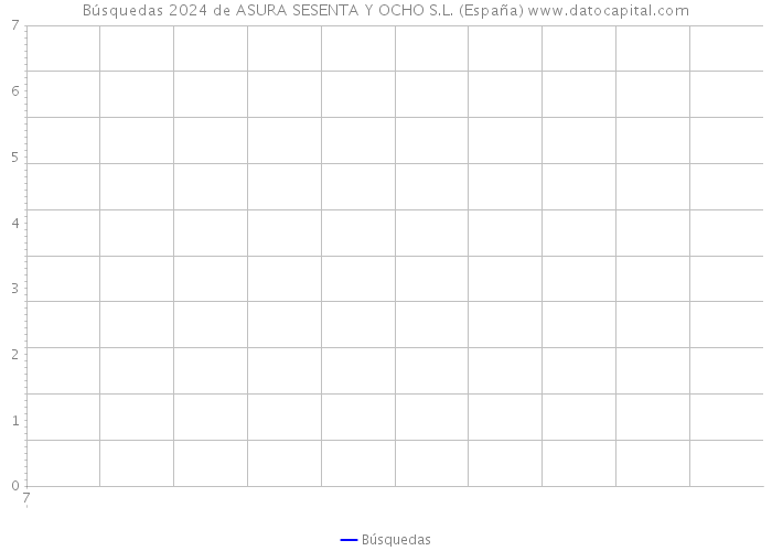 Búsquedas 2024 de ASURA SESENTA Y OCHO S.L. (España) 