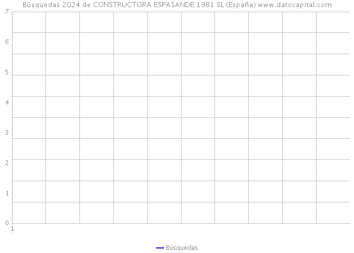 Búsquedas 2024 de CONSTRUCTORA ESPASANDE 1981 SL (España) 