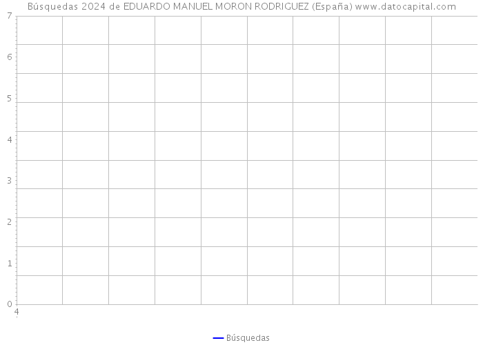 Búsquedas 2024 de EDUARDO MANUEL MORON RODRIGUEZ (España) 