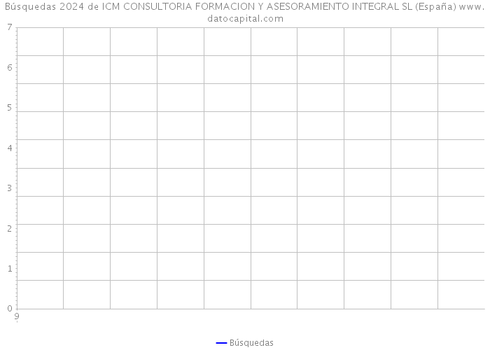 Búsquedas 2024 de ICM CONSULTORIA FORMACION Y ASESORAMIENTO INTEGRAL SL (España) 