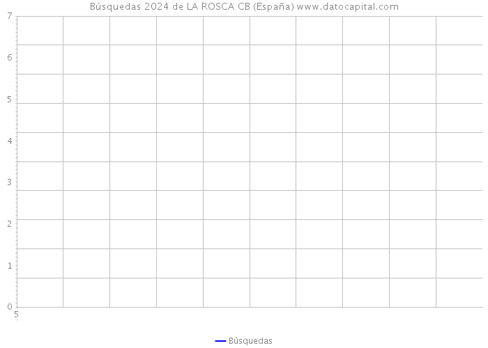 Búsquedas 2024 de LA ROSCA CB (España) 