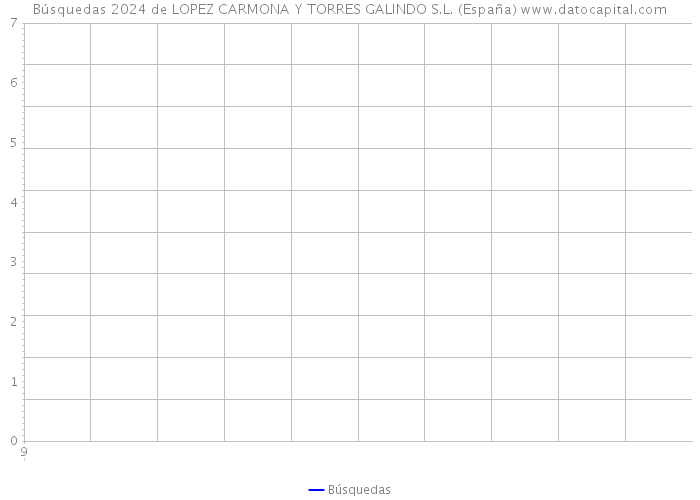Búsquedas 2024 de LOPEZ CARMONA Y TORRES GALINDO S.L. (España) 