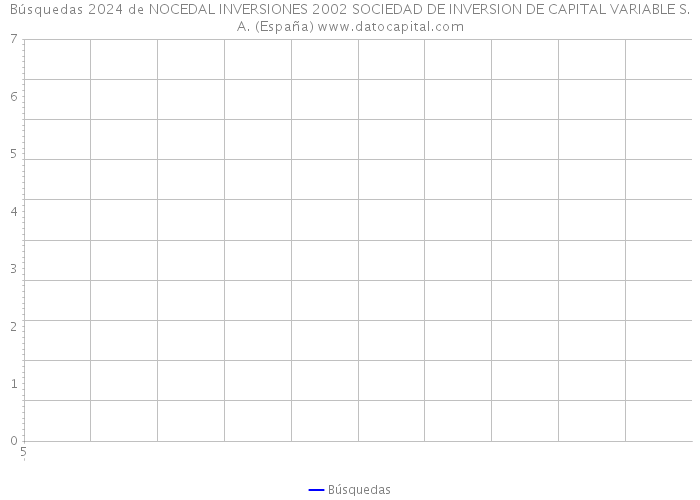 Búsquedas 2024 de NOCEDAL INVERSIONES 2002 SOCIEDAD DE INVERSION DE CAPITAL VARIABLE S.A. (España) 