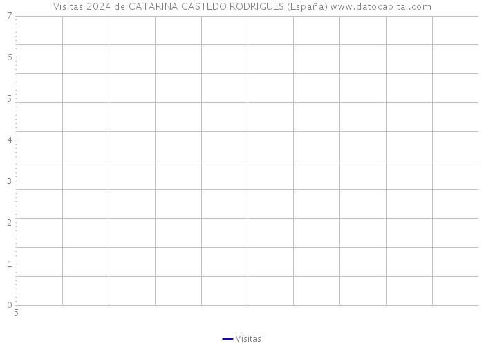 Visitas 2024 de CATARINA CASTEDO RODRIGUES (España) 
