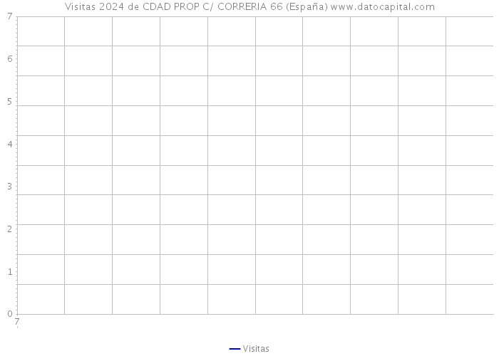Visitas 2024 de CDAD PROP C/ CORRERIA 66 (España) 