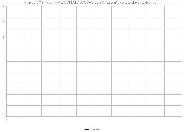 Visitas 2024 de JAIME COMAJUNCOSAS LLISO (España) 