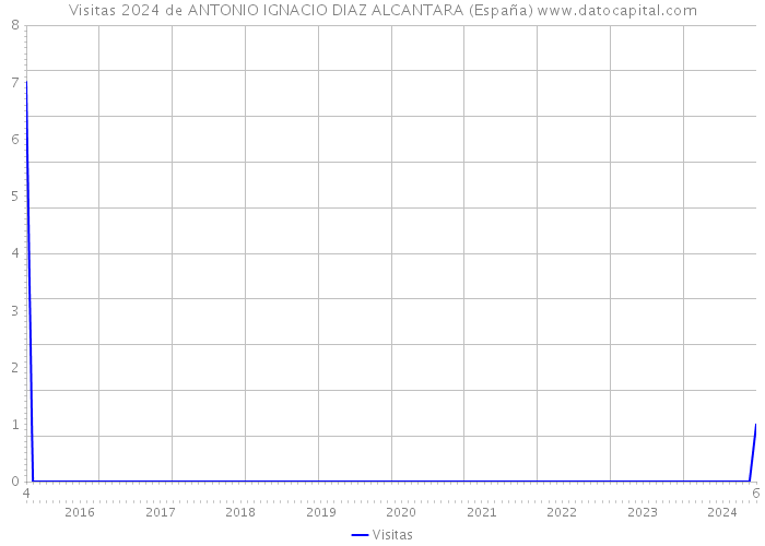 Visitas 2024 de ANTONIO IGNACIO DIAZ ALCANTARA (España) 
