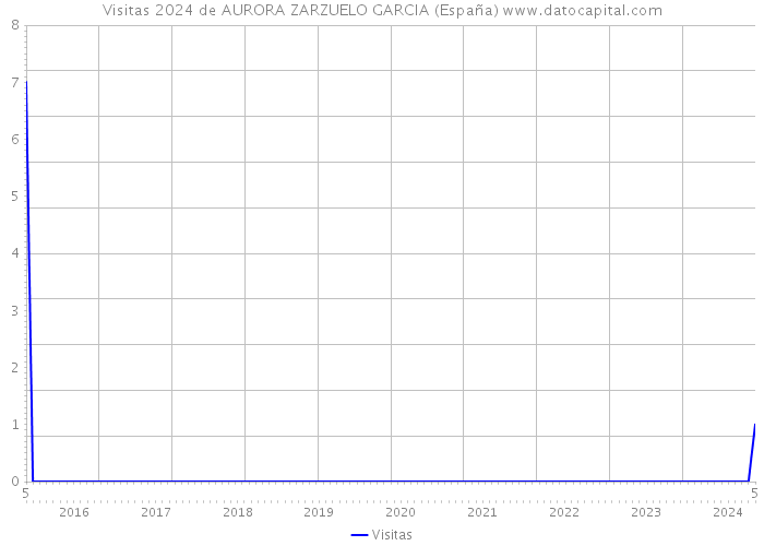 Visitas 2024 de AURORA ZARZUELO GARCIA (España) 
