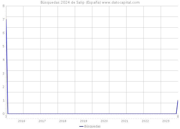 Búsquedas 2024 de Salip (España) 