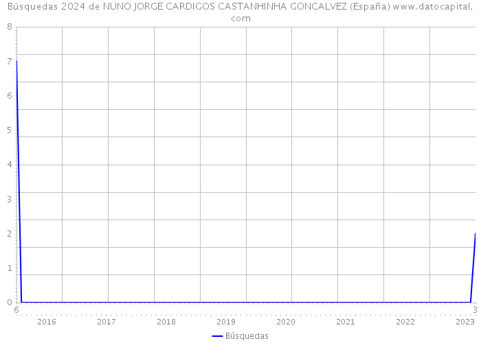 Búsquedas 2024 de NUNO JORGE CARDIGOS CASTANHINHA GONCALVEZ (España) 