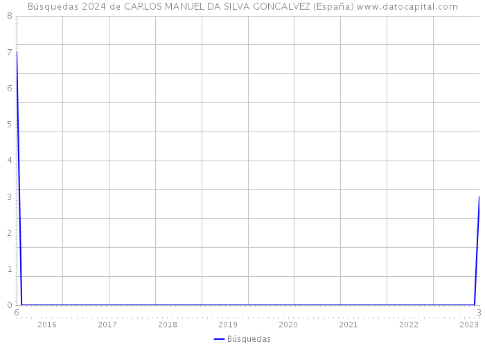Búsquedas 2024 de CARLOS MANUEL DA SILVA GONCALVEZ (España) 