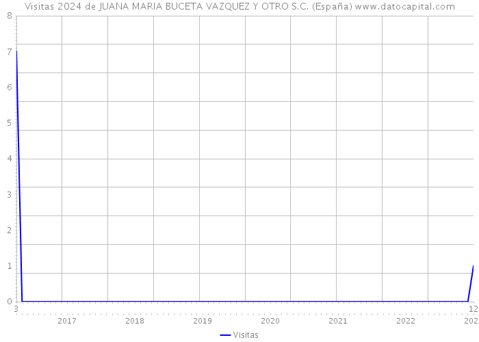Visitas 2024 de JUANA MARIA BUCETA VAZQUEZ Y OTRO S.C. (España) 