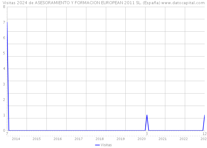 Visitas 2024 de ASESORAMIENTO Y FORMACION EUROPEAN 2011 SL. (España) 