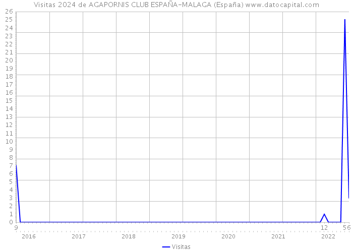 Visitas 2024 de AGAPORNIS CLUB ESPAÑA-MALAGA (España) 
