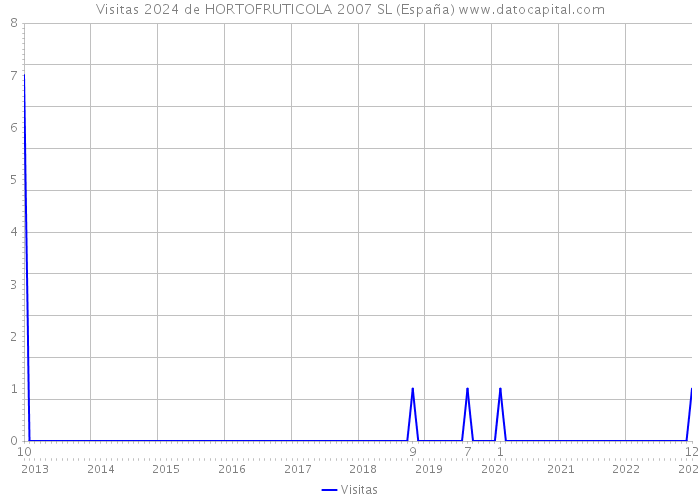 Visitas 2024 de HORTOFRUTICOLA 2007 SL (España) 