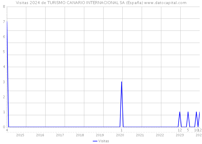 Visitas 2024 de TURISMO CANARIO INTERNACIONAL SA (España) 