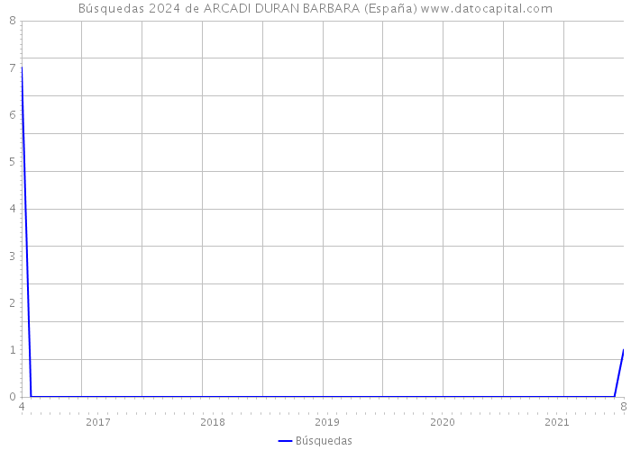 Búsquedas 2024 de ARCADI DURAN BARBARA (España) 