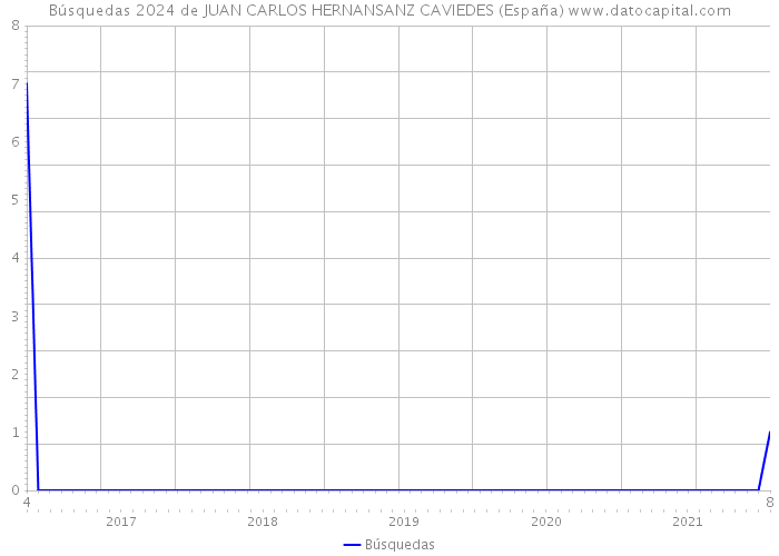 Búsquedas 2024 de JUAN CARLOS HERNANSANZ CAVIEDES (España) 