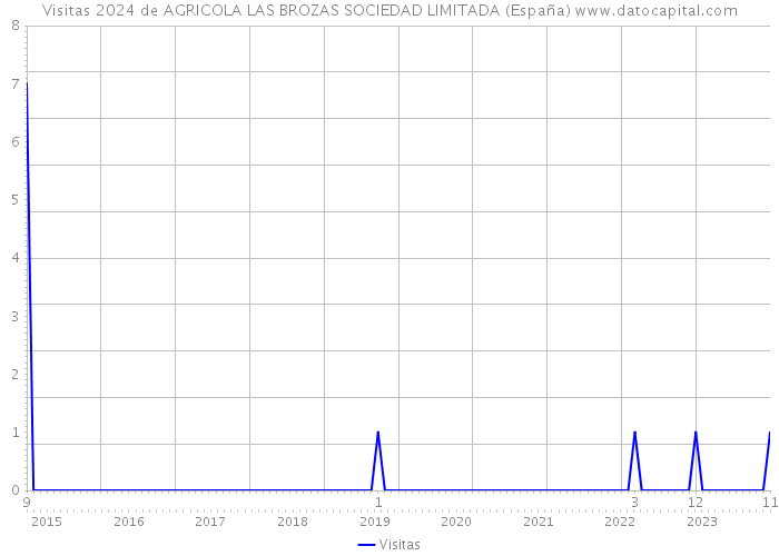 Visitas 2024 de AGRICOLA LAS BROZAS SOCIEDAD LIMITADA (España) 