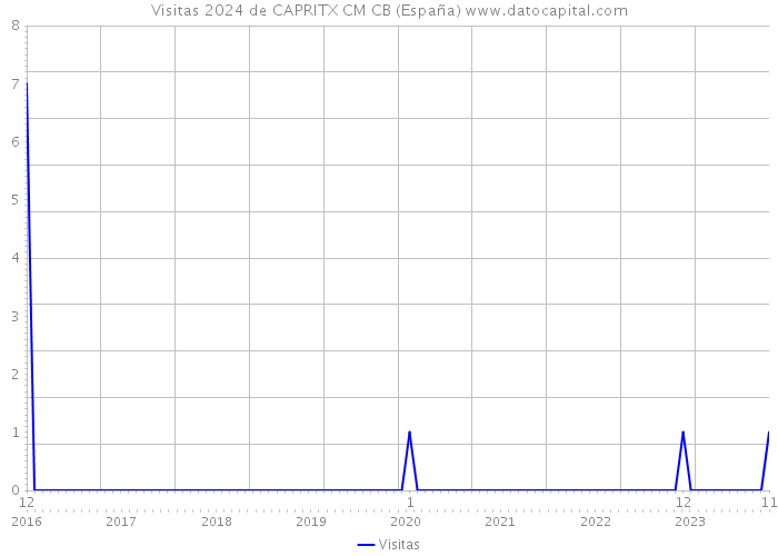 Visitas 2024 de CAPRITX CM CB (España) 