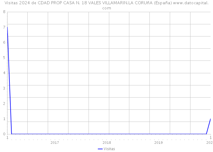 Visitas 2024 de CDAD PROP CASA N. 18 VALES VILLAMARIN.LA CORUñA (España) 