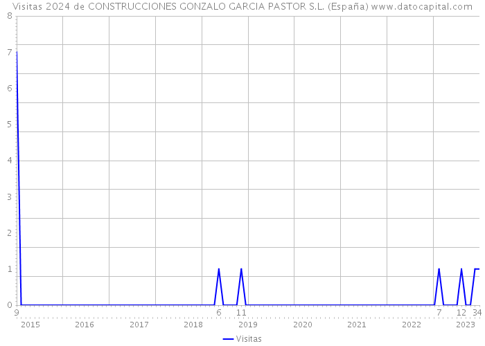 Visitas 2024 de CONSTRUCCIONES GONZALO GARCIA PASTOR S.L. (España) 